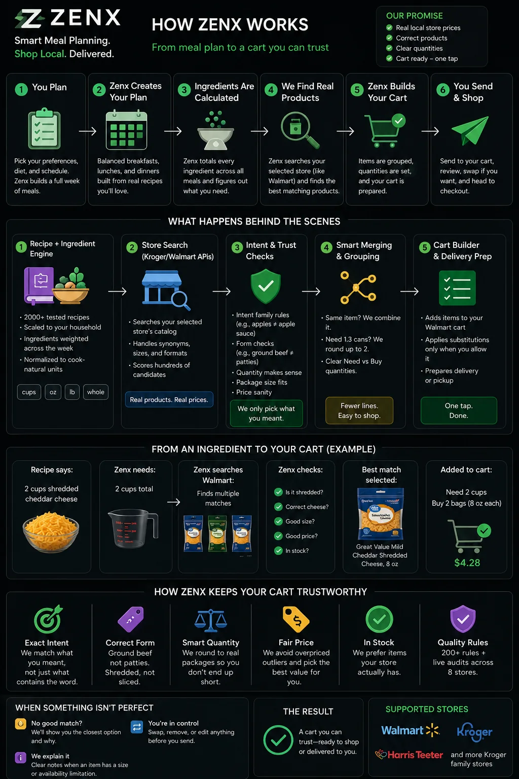 How Zenx checks ingredients, matches real grocery products, builds a cart, and keeps cart rows trustworthy